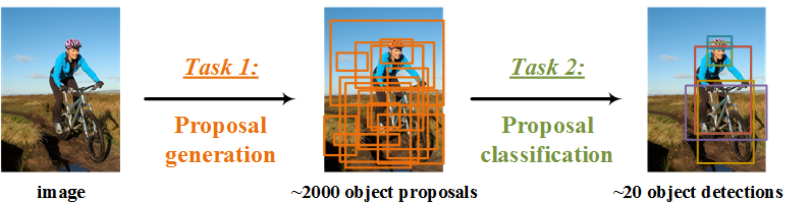 Object Proposals and Classification